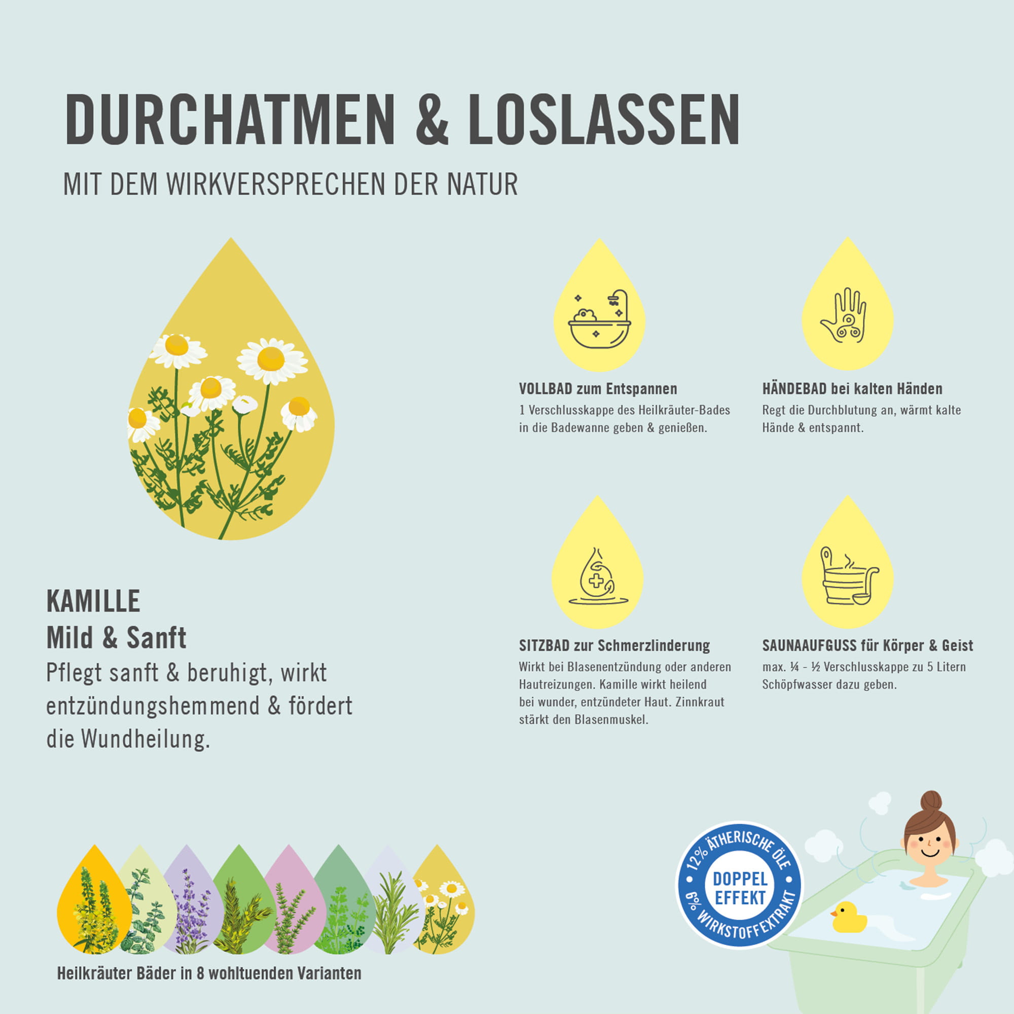 Chart Anwendung 2 ARYA LAYA Heilkräuter-Bad Mild und Sanft Kamille Anwendungsmöglichkeiten ARYA LAYA Heilkräuter-Bad Mild und Sanft Kamille