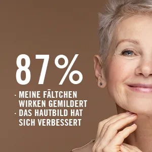 87 % finden dass die Fältchen gemildert wirken und sich das Hautbild verbessert hat