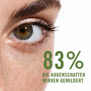 83 % sagen, dass die Augenschatten gemildert werden